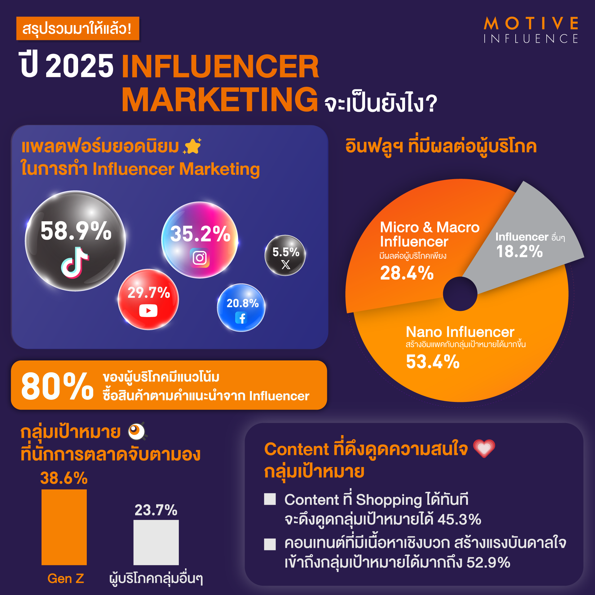 เทรนด์และเทคนิคใหม่ ๆ ในการทำ Instagram Marketing ปี 2025